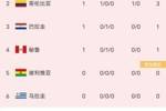 💥登顶榜首！世预赛南美区积分榜：阿根廷、哥伦比亚并列第一