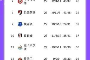 激烈！英超争五形势：维拉51分，曼联48分，切尔西利物浦均45分