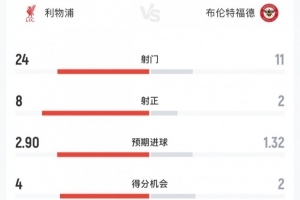 利物浦vs布伦特福德全场数据：射门24-11，射正8-2，角球14-2